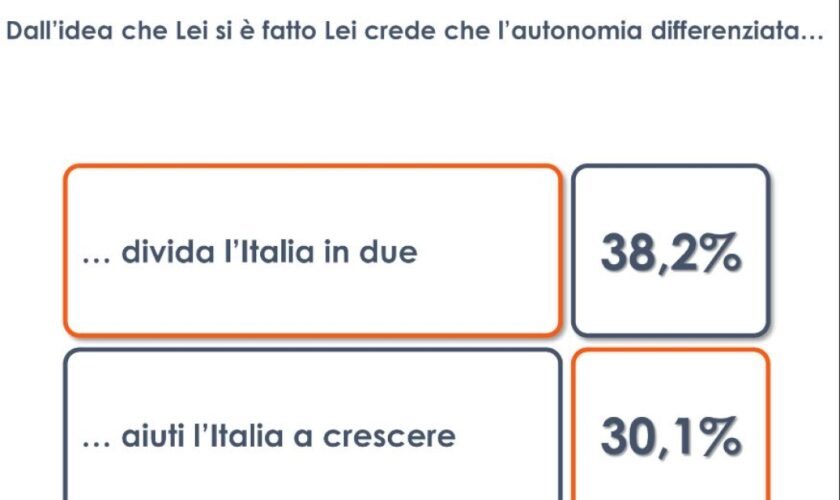 autonomia,-per-il-38%-degli-italiani-dividera-il-paese-in-due
